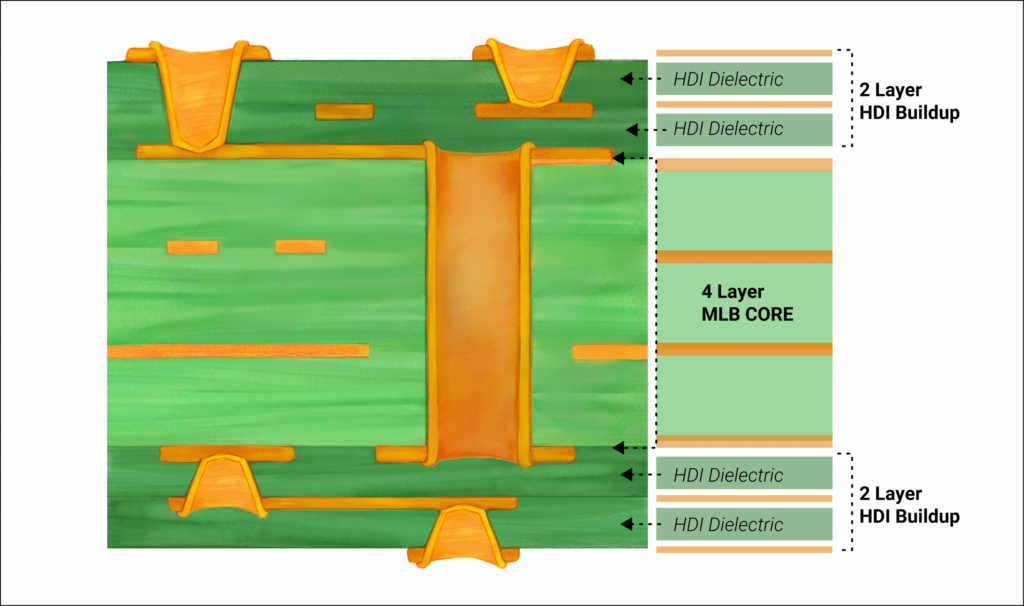 HDI-PCB-конструкция